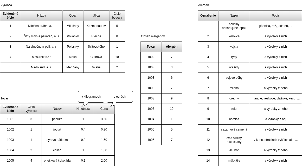 databáza potravinárskych tovarov